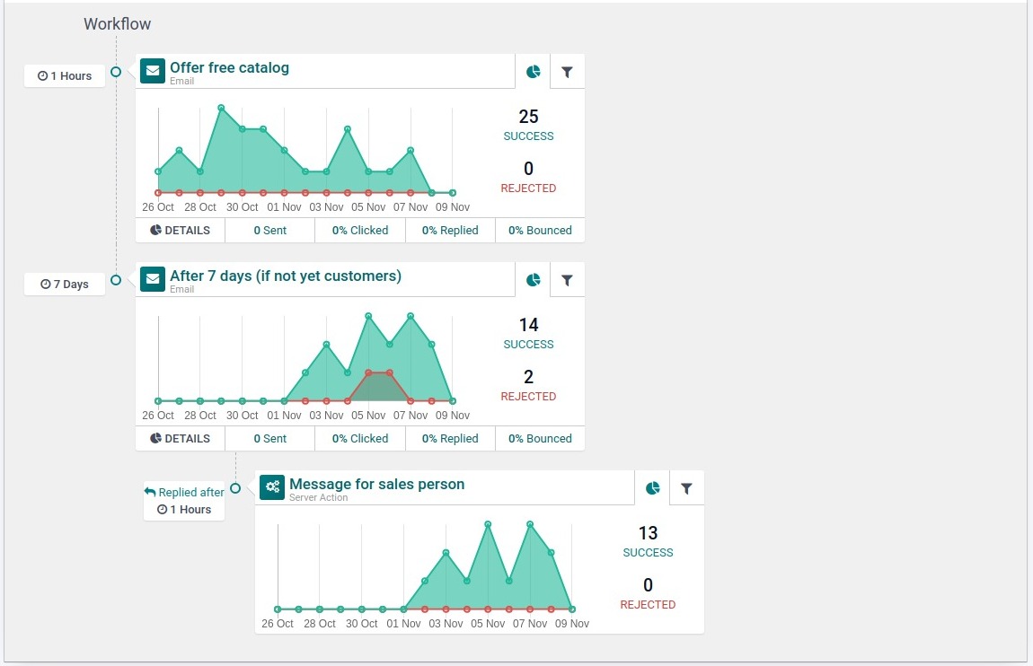 Marketing Automation